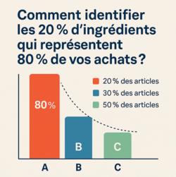 Identifier les 20 % d'ingr&eacute;dients qui repr&eacute;sentent 80 % de vos achats?
